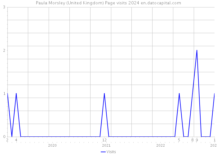 Paula Morsley (United Kingdom) Page visits 2024 