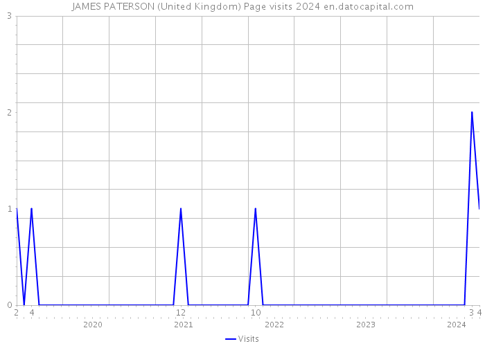 JAMES PATERSON (United Kingdom) Page visits 2024 