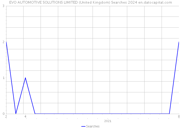 EVO AUTOMOTIVE SOLUTIONS LIMITED (United Kingdom) Searches 2024 