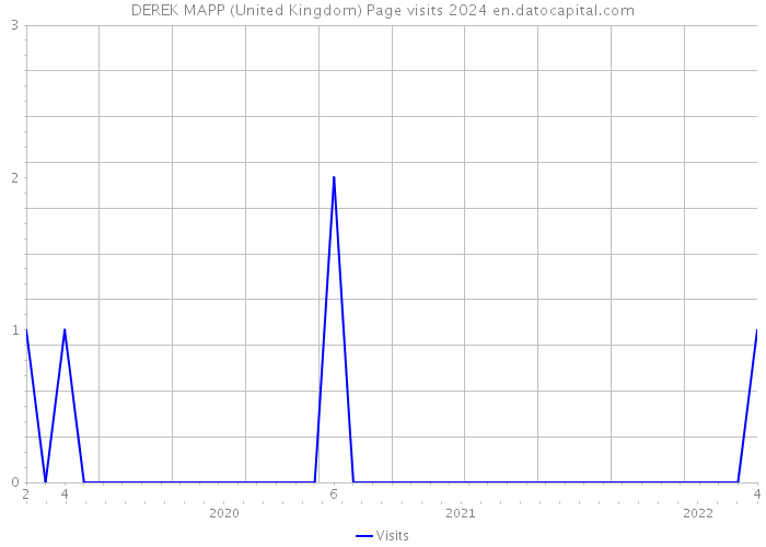 DEREK MAPP (United Kingdom) Page visits 2024 