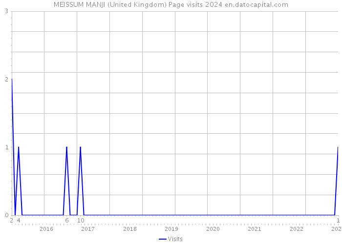 MEISSUM MANJI (United Kingdom) Page visits 2024 