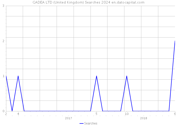 GADEA LTD (United Kingdom) Searches 2024 