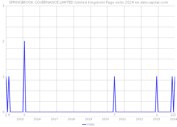 SPRINGBROOK GOVERNANCE LIMITED (United Kingdom) Page visits 2024 