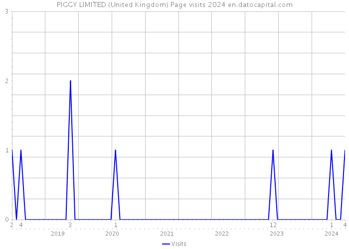 PIGGY LIMITED (United Kingdom) Page visits 2024 