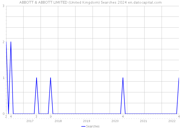 ABBOTT & ABBOTT LIMITED (United Kingdom) Searches 2024 