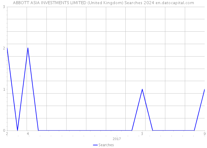ABBOTT ASIA INVESTMENTS LIMITED (United Kingdom) Searches 2024 