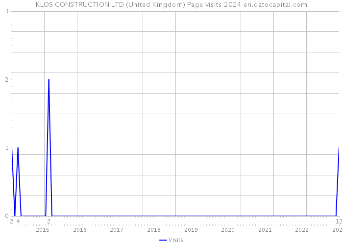 KLOS CONSTRUCTION LTD (United Kingdom) Page visits 2024 