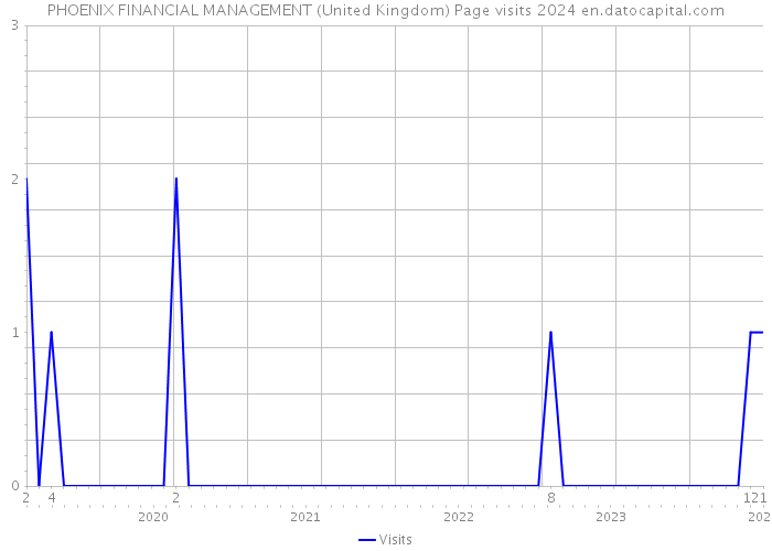 PHOENIX FINANCIAL MANAGEMENT (United Kingdom) Page visits 2024 
