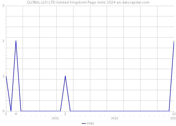 GLOBAL LUX LTD (United Kingdom) Page visits 2024 