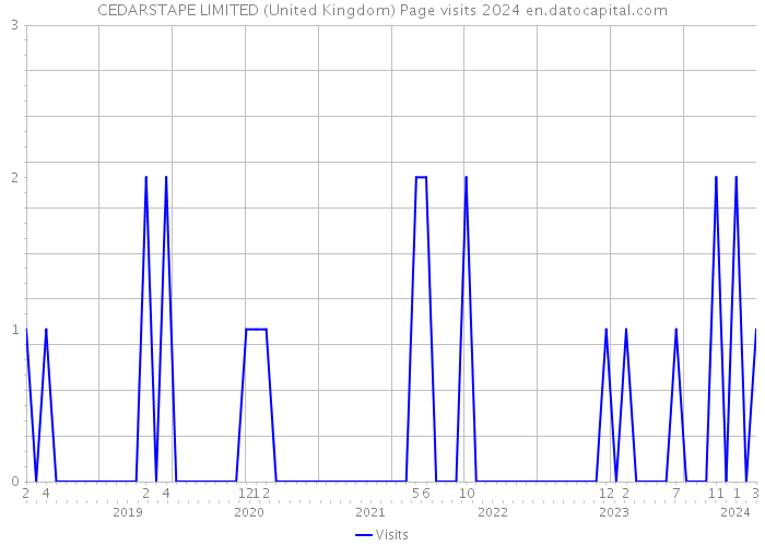 CEDARSTAPE LIMITED (United Kingdom) Page visits 2024 