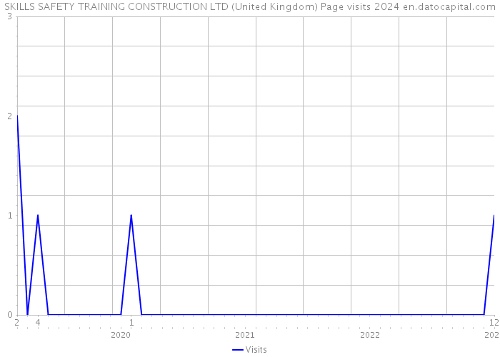 SKILLS SAFETY TRAINING CONSTRUCTION LTD (United Kingdom) Page visits 2024 