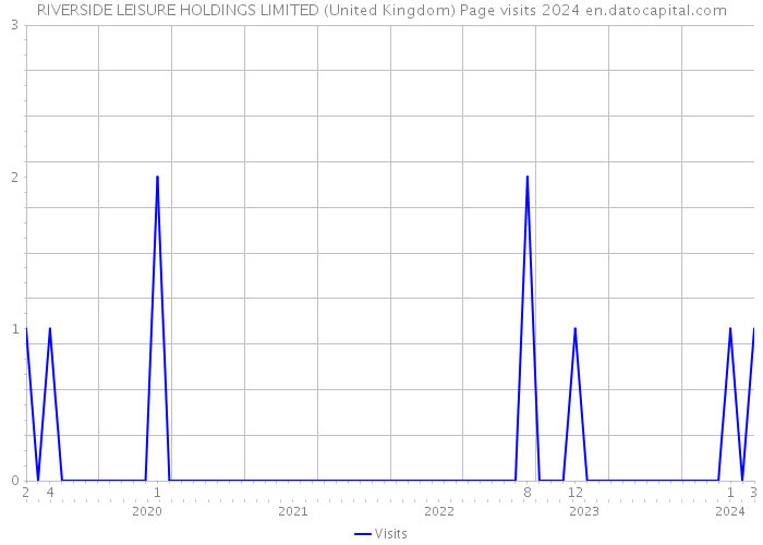 RIVERSIDE LEISURE HOLDINGS LIMITED (United Kingdom) Page visits 2024 