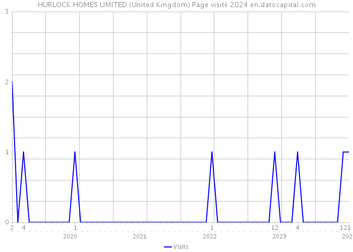 HURLOCK HOMES LIMITED (United Kingdom) Page visits 2024 