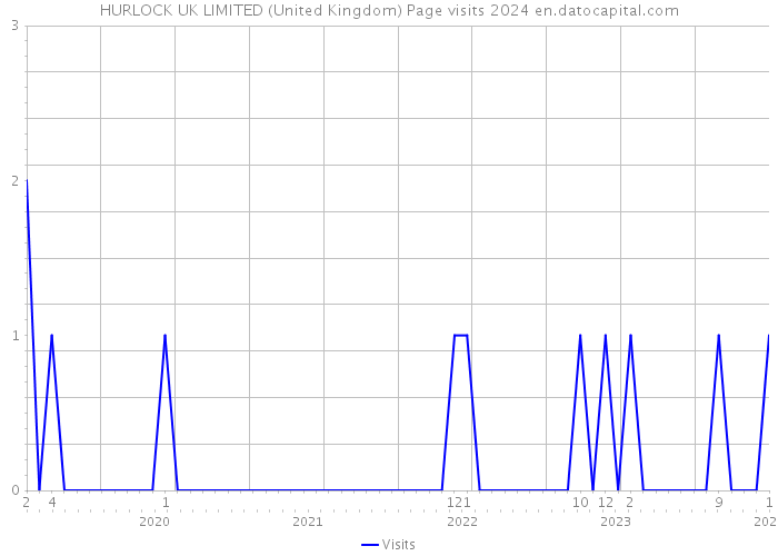 HURLOCK UK LIMITED (United Kingdom) Page visits 2024 