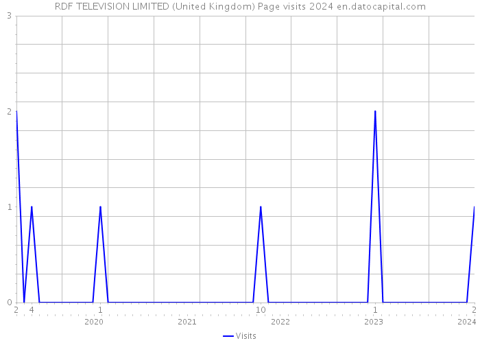 RDF TELEVISION LIMITED (United Kingdom) Page visits 2024 