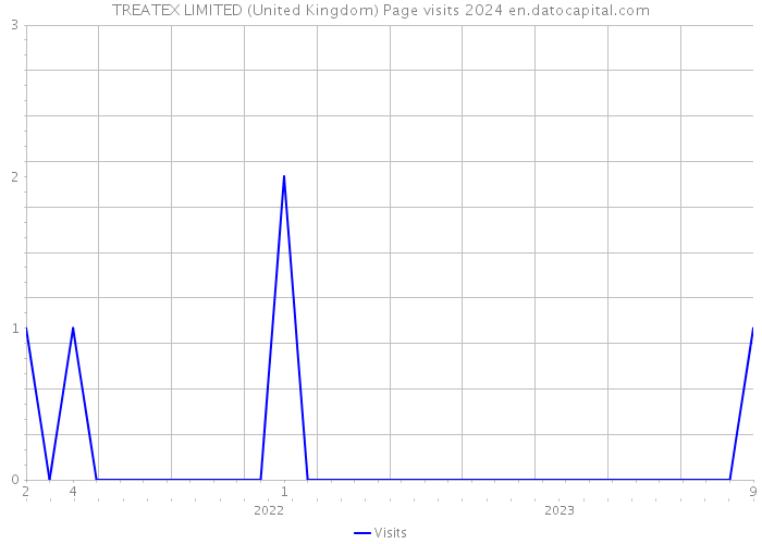 TREATEX LIMITED (United Kingdom) Page visits 2024 
