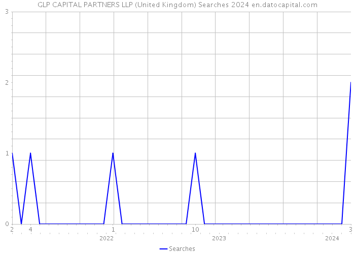 GLP CAPITAL PARTNERS LLP (United Kingdom) Searches 2024 