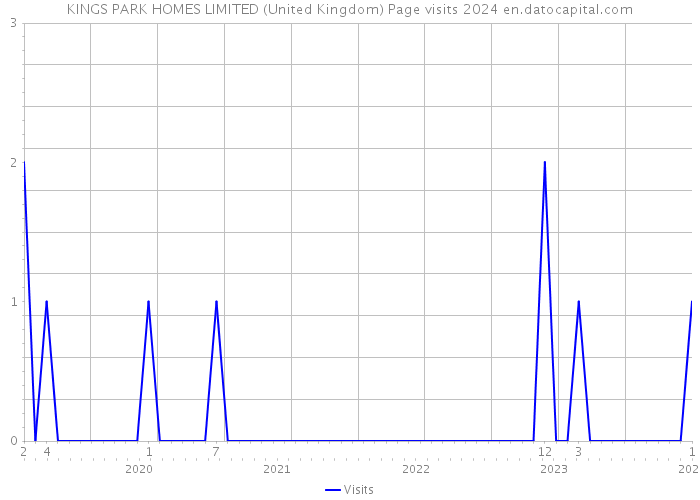 KINGS PARK HOMES LIMITED (United Kingdom) Page visits 2024 