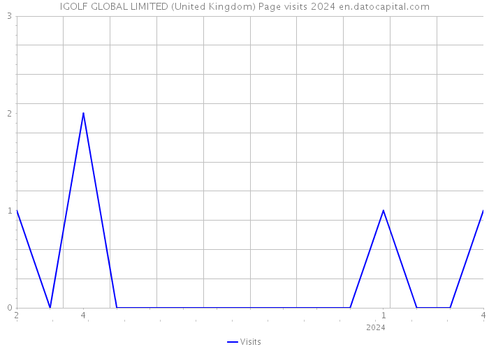 IGOLF GLOBAL LIMITED (United Kingdom) Page visits 2024 