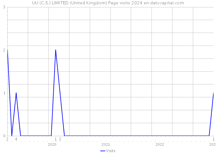 UU (C.S.) LIMITED (United Kingdom) Page visits 2024 