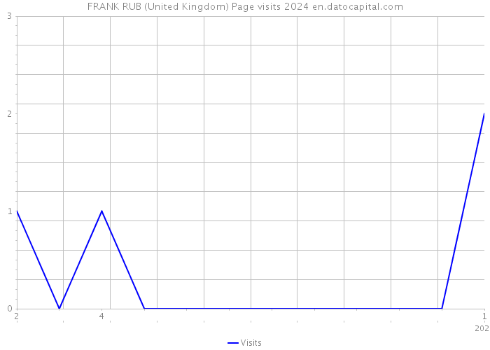 FRANK RUB (United Kingdom) Page visits 2024 