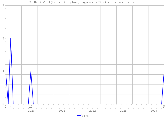 COLIN DEVLIN (United Kingdom) Page visits 2024 