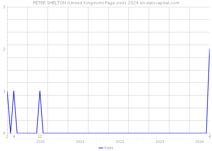 PETER SHELTON (United Kingdom) Page visits 2024 