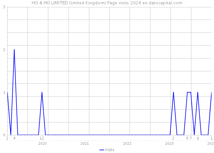 HO & HO LIMITED (United Kingdom) Page visits 2024 