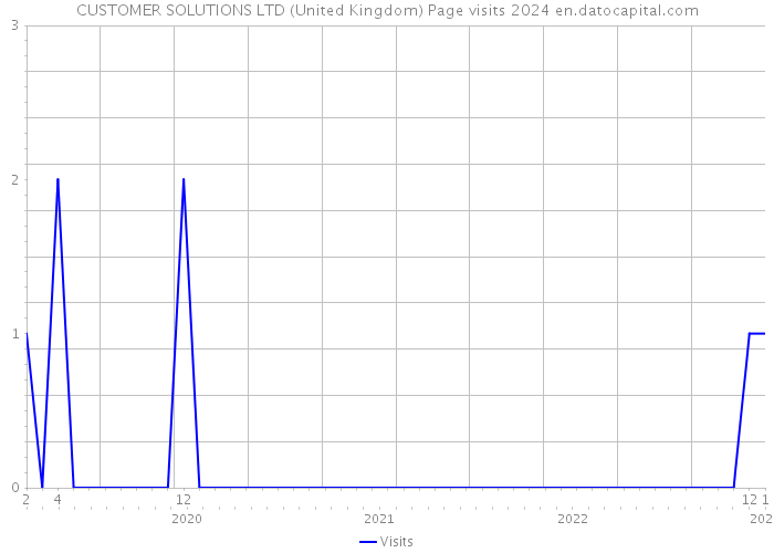 CUSTOMER SOLUTIONS LTD (United Kingdom) Page visits 2024 