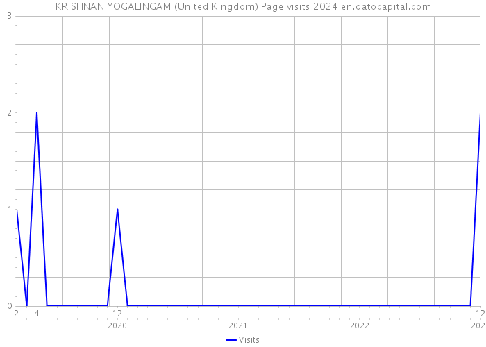 KRISHNAN YOGALINGAM (United Kingdom) Page visits 2024 