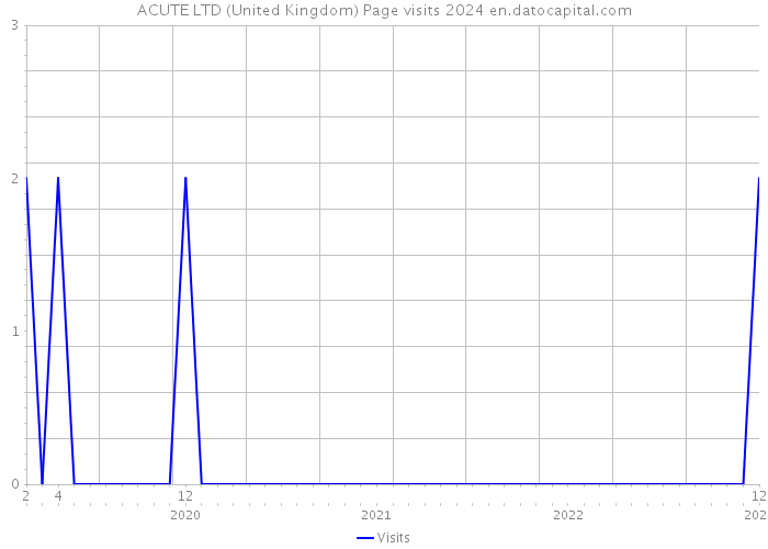 ACUTE LTD (United Kingdom) Page visits 2024 