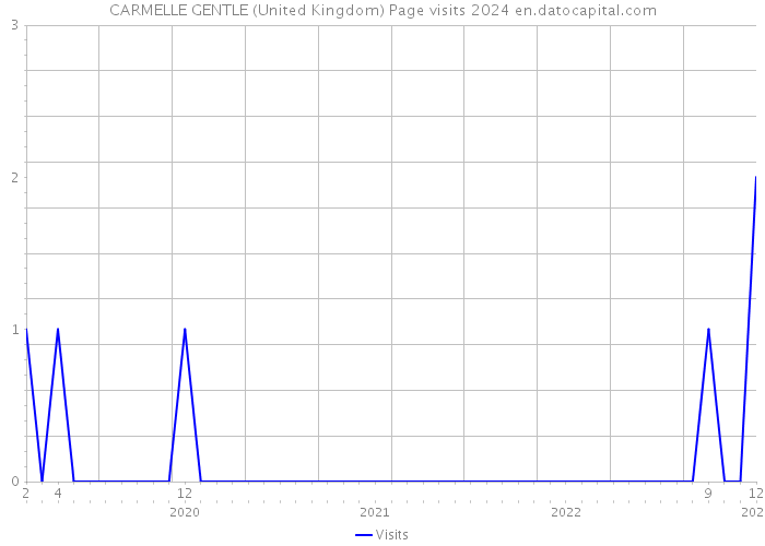 CARMELLE GENTLE (United Kingdom) Page visits 2024 