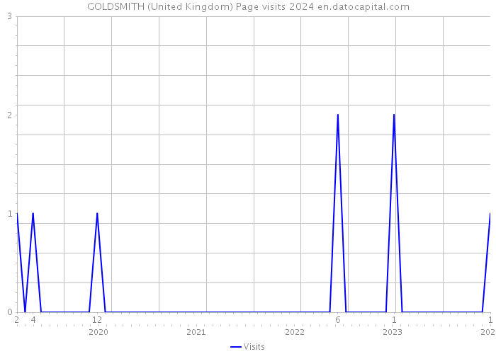 GOLDSMITH (United Kingdom) Page visits 2024 