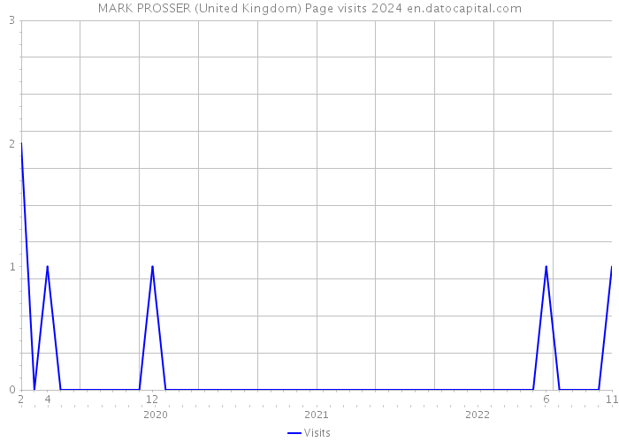 MARK PROSSER (United Kingdom) Page visits 2024 