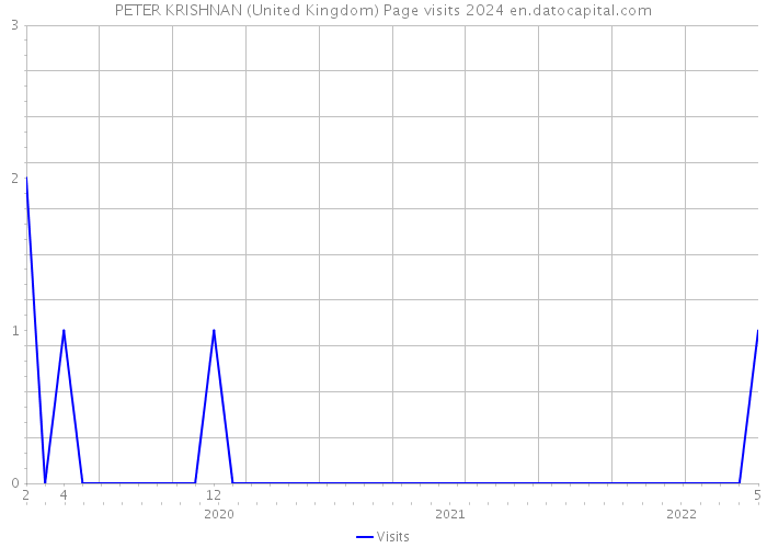 PETER KRISHNAN (United Kingdom) Page visits 2024 