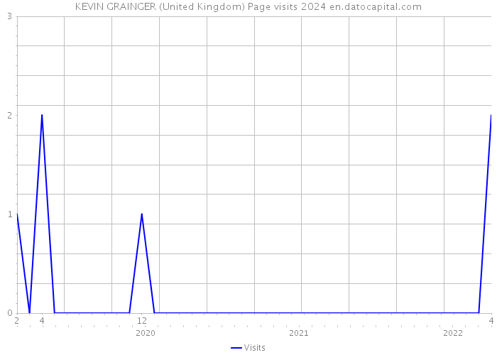 KEVIN GRAINGER (United Kingdom) Page visits 2024 