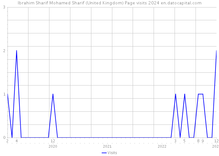 Ibrahim Sharif Mohamed Sharif (United Kingdom) Page visits 2024 