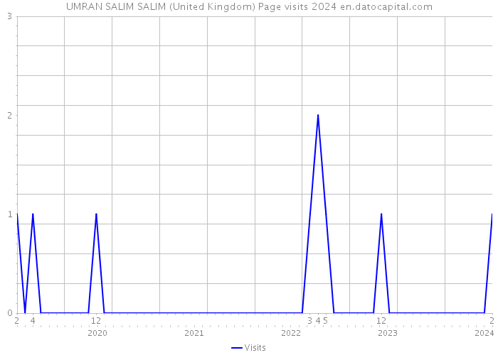 UMRAN SALIM SALIM (United Kingdom) Page visits 2024 