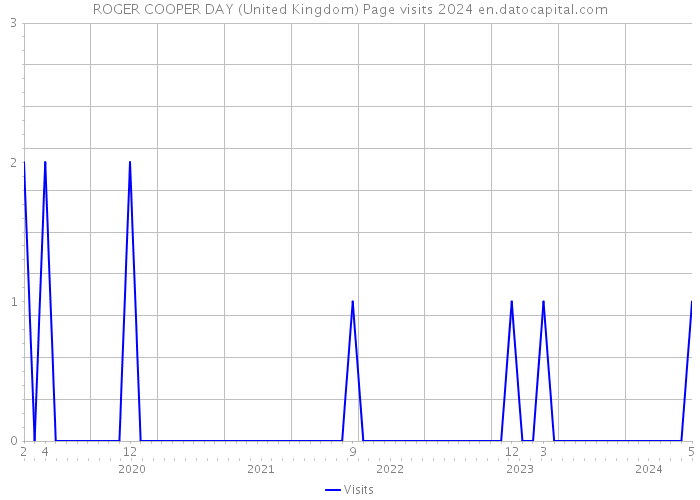 ROGER COOPER DAY (United Kingdom) Page visits 2024 