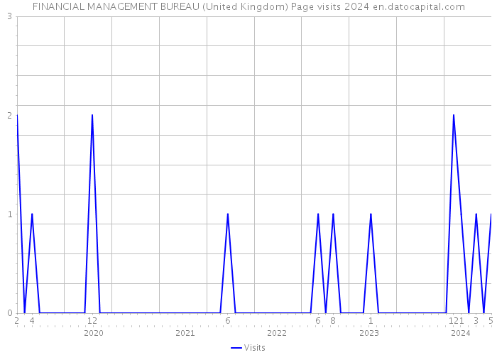 FINANCIAL MANAGEMENT BUREAU (United Kingdom) Page visits 2024 