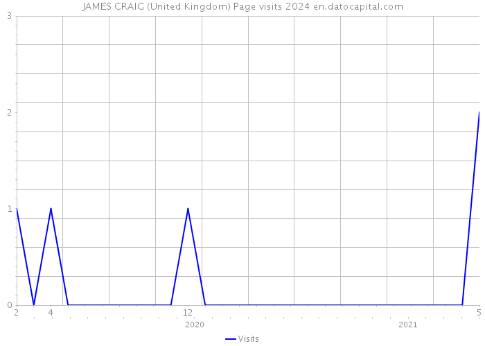 JAMES CRAIG (United Kingdom) Page visits 2024 