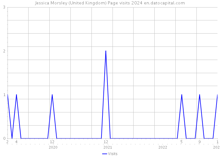 Jessica Morsley (United Kingdom) Page visits 2024 