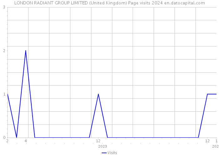 LONDON RADIANT GROUP LIMITED (United Kingdom) Page visits 2024 
