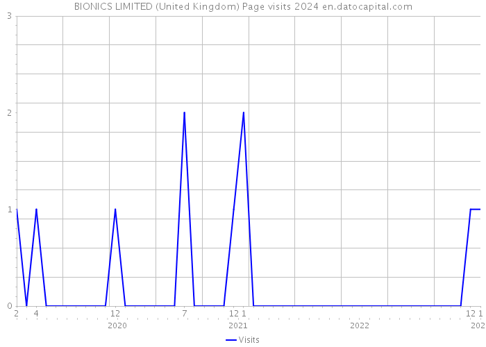 BIONICS LIMITED (United Kingdom) Page visits 2024 