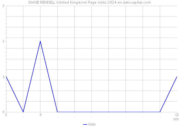 DIANE RENDELL (United Kingdom) Page visits 2024 