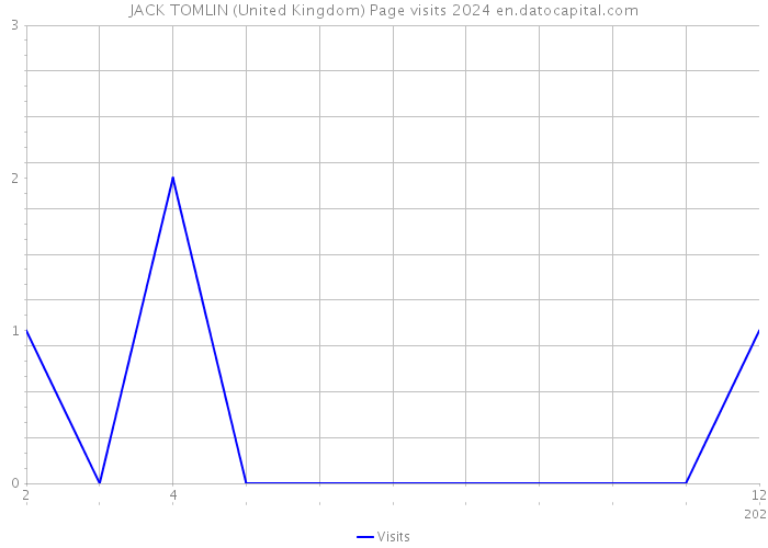 JACK TOMLIN (United Kingdom) Page visits 2024 