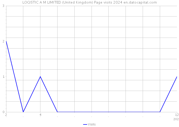 LOGISTIC A M LIMITED (United Kingdom) Page visits 2024 