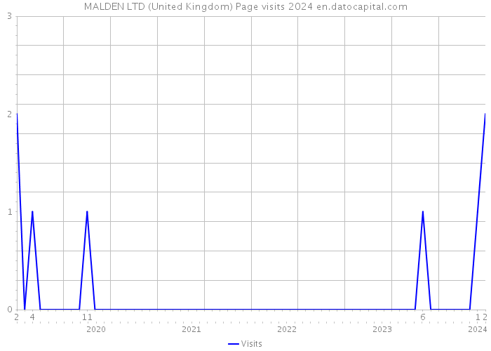 MALDEN LTD (United Kingdom) Page visits 2024 