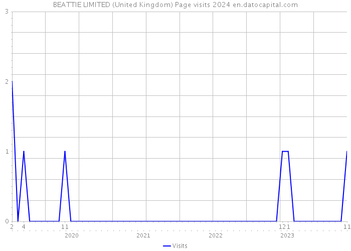 BEATTIE LIMITED (United Kingdom) Page visits 2024 