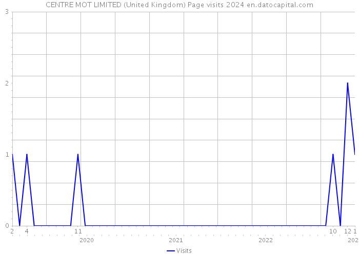 CENTRE MOT LIMITED (United Kingdom) Page visits 2024 
